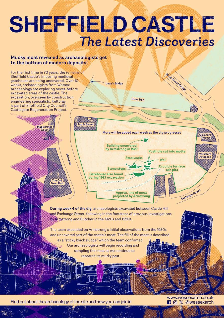 Vibrant yellow poster with Sheffield Castle landmarks and text about the discoveries