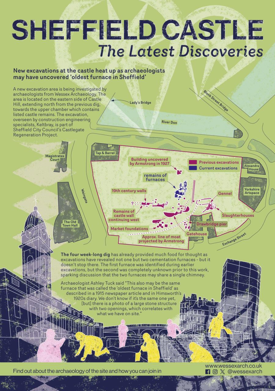 Vibrant green poster with Sheffield Castle landmarks and text about the discoveries