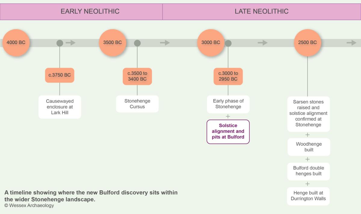 Timeline showing solstice alignment at Bulford and Stonehenge
