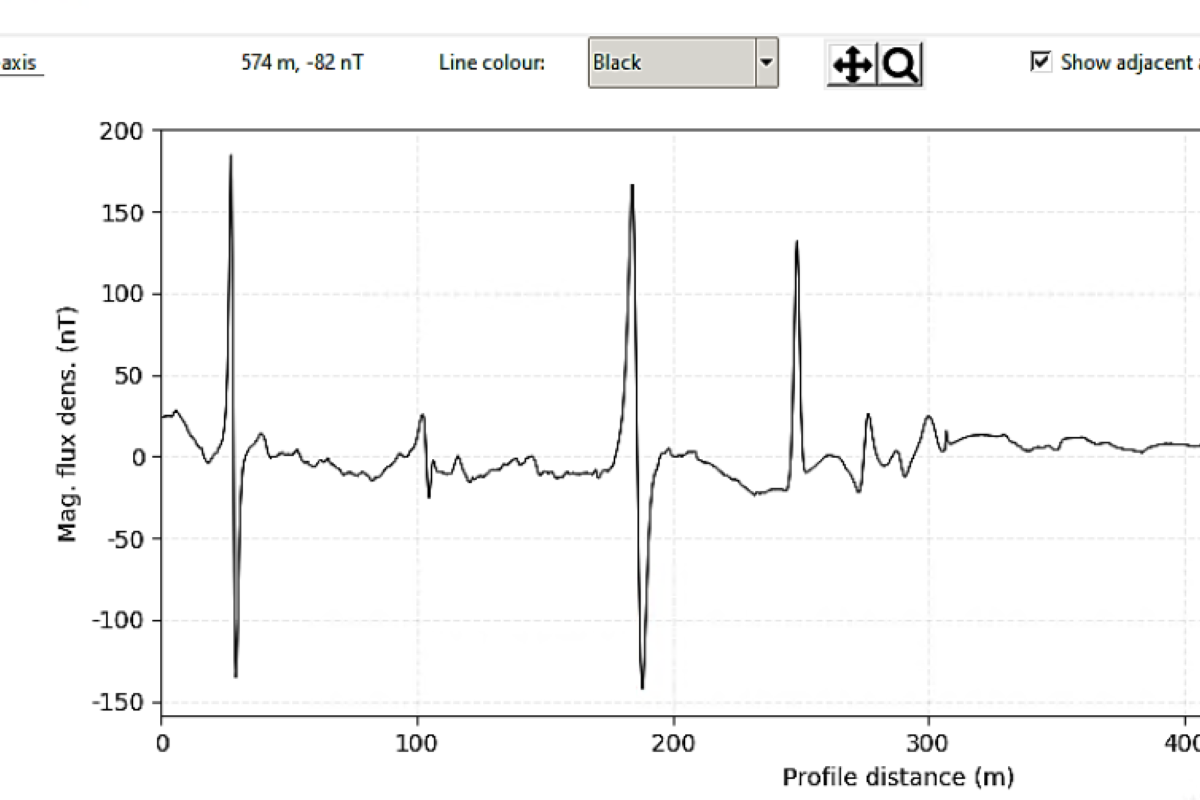 Magnetometry analysis after processing 