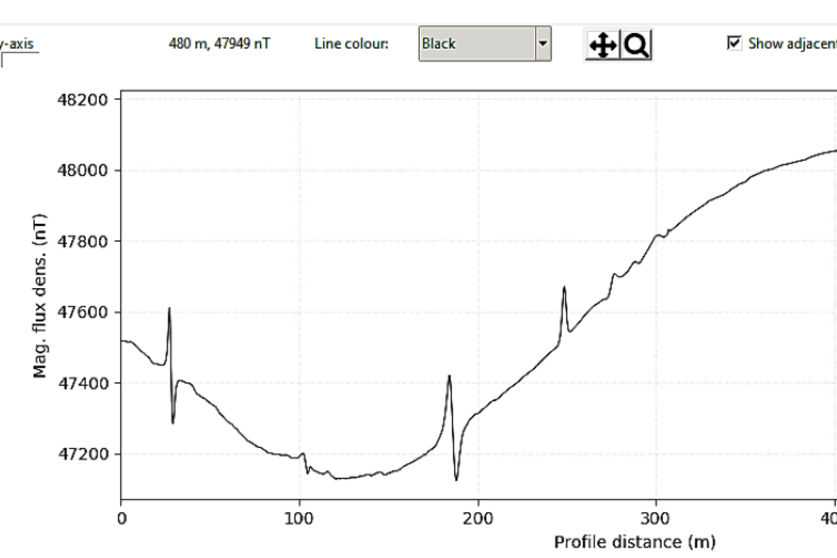 Magnetometry analysis before processing 