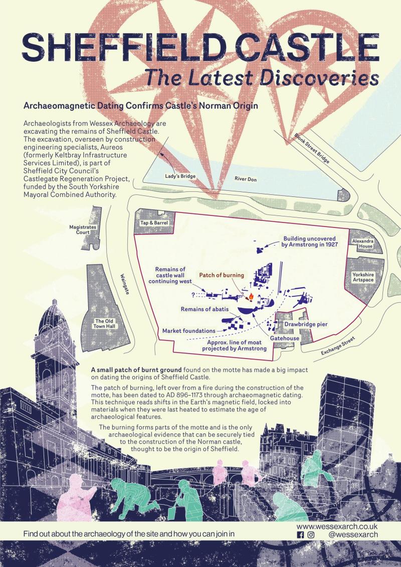 Sheffield castle latest discoveries poster 15 showing Sheffield landmarks with site plan 